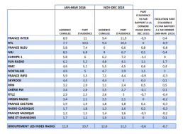Audience radio de janvier-mars 2016
